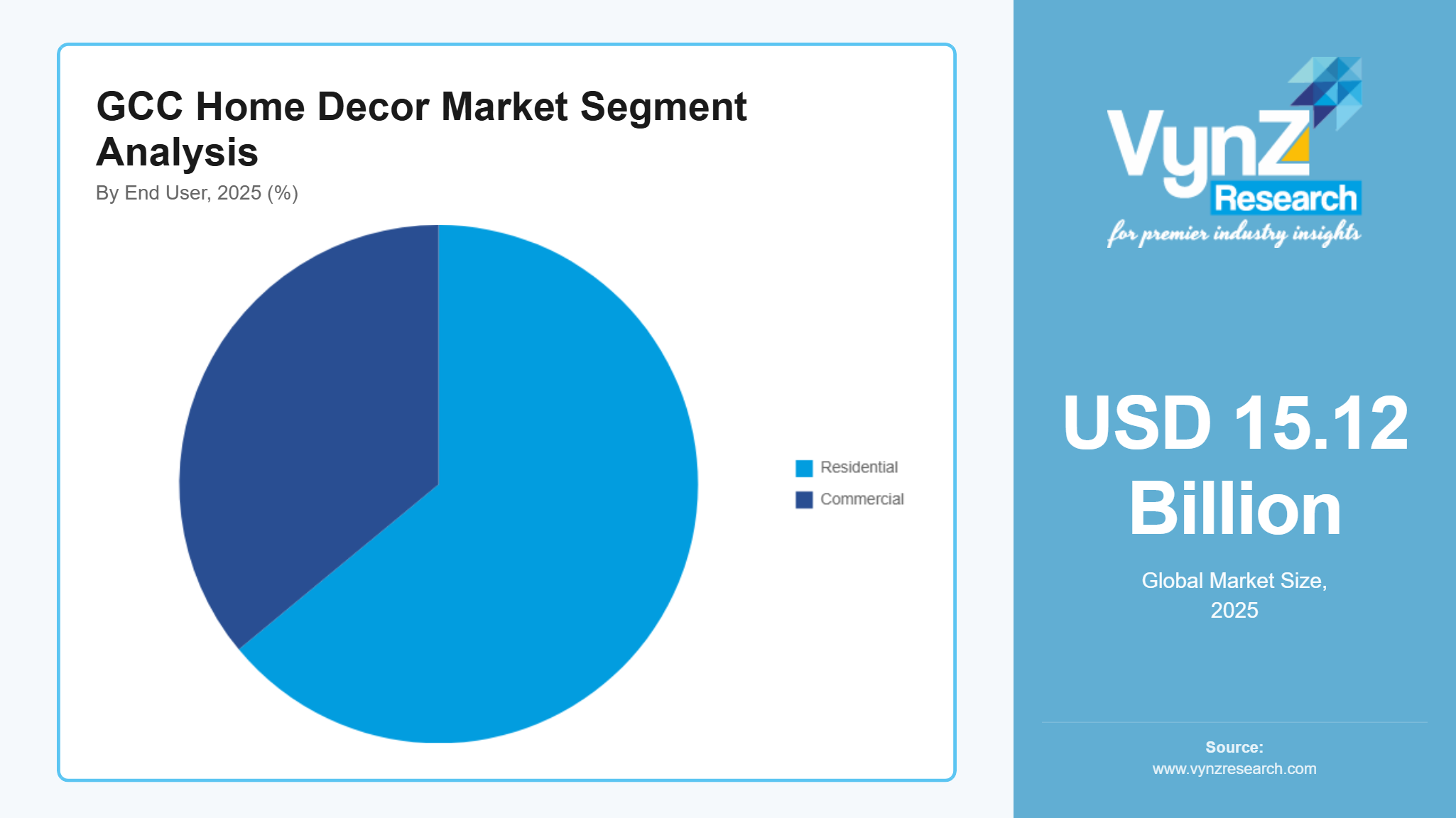 GCC Home Decor Market Segment Analysis